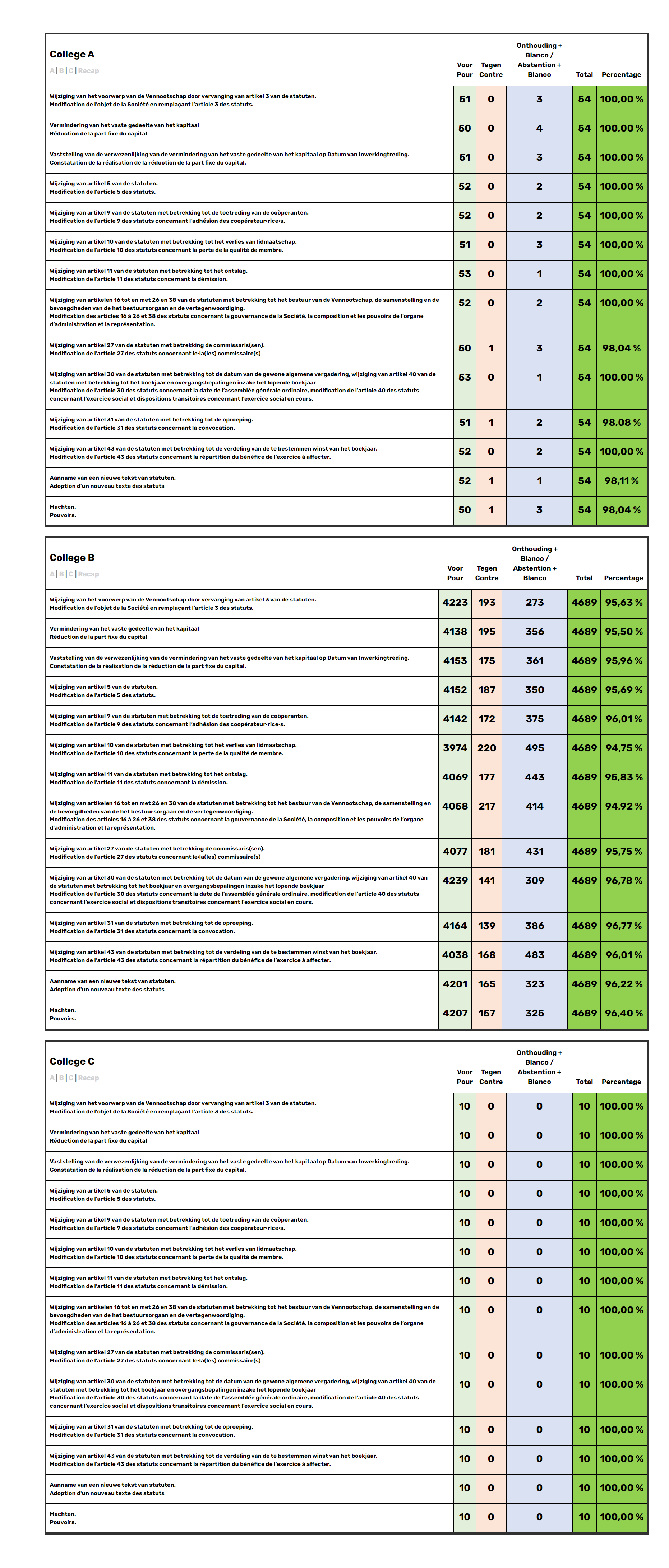 AVAG résultats A-B-C